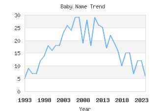 Baby Name Popularity