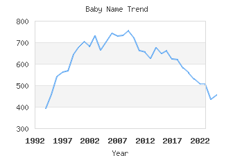 Baby Name Popularity