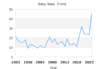 Baby Name Popularity