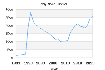 Baby Name Popularity