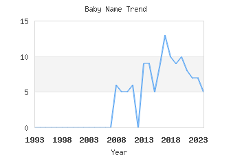 Baby Name Popularity