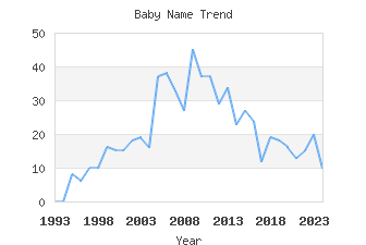 Baby Name Popularity