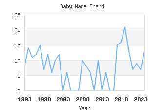 Baby Name Popularity