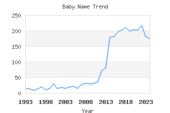 Baby Name Popularity