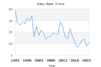 Baby Name Popularity