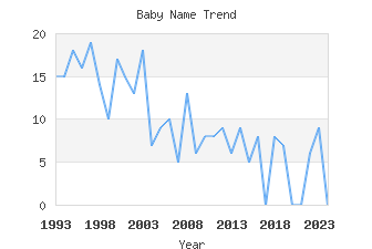 Baby Name Popularity