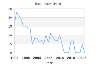 Baby Name Popularity