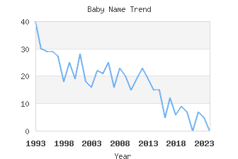 Baby Name Popularity