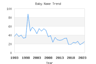 Baby Name Popularity