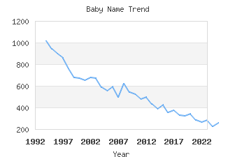 Baby Name Popularity