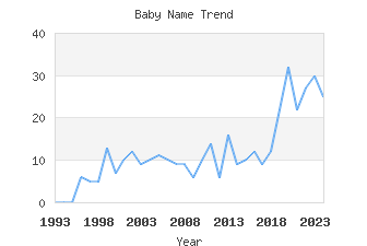 Baby Name Popularity