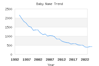 Baby Name Popularity