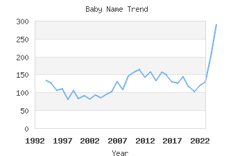 Baby Name Popularity