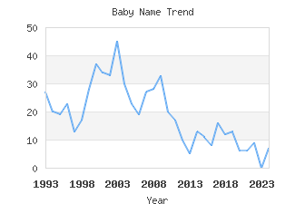 Baby Name Popularity