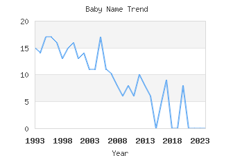 Baby Name Popularity