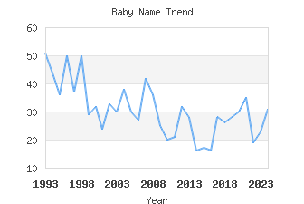 Baby Name Popularity