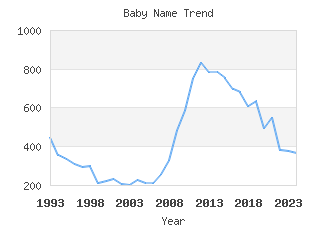 Baby Name Popularity