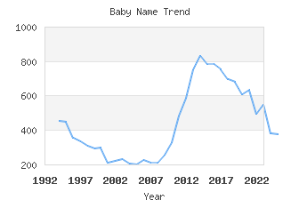 Baby Name Popularity