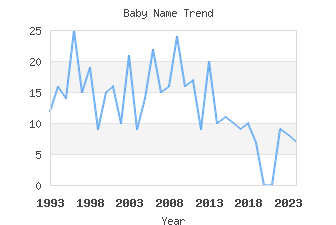 Baby Name Popularity