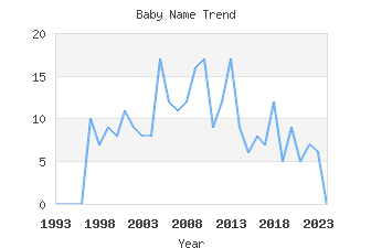 Baby Name Popularity