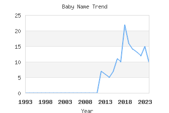 Baby Name Popularity