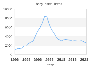 Baby Name Popularity