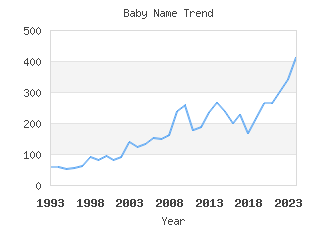 Baby Name Popularity