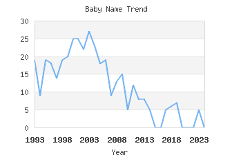 Baby Name Popularity