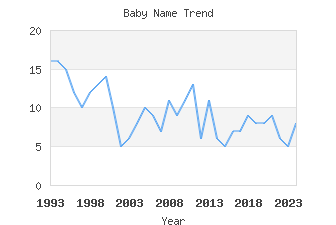 Baby Name Popularity