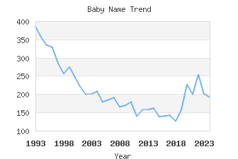 Baby Name Popularity