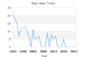 Baby Name Popularity