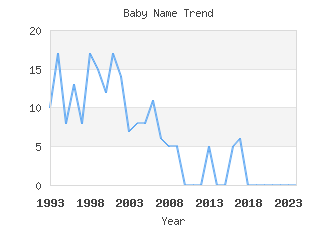 Baby Name Popularity