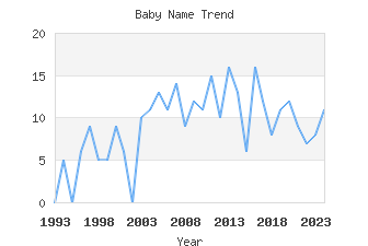 Baby Name Popularity