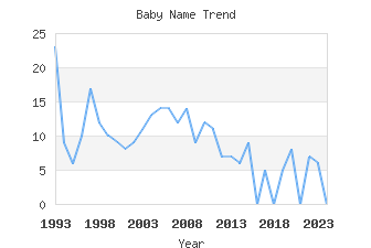 Baby Name Popularity