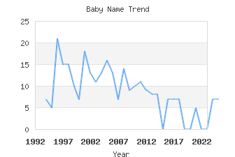 Baby Name Popularity