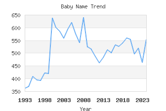 Baby Name Popularity