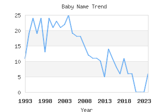 Baby Name Popularity