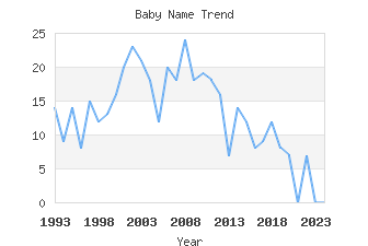 Baby Name Popularity