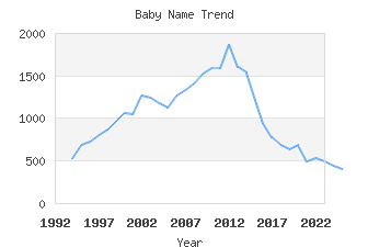 Baby Name Popularity