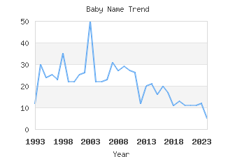 Baby Name Popularity