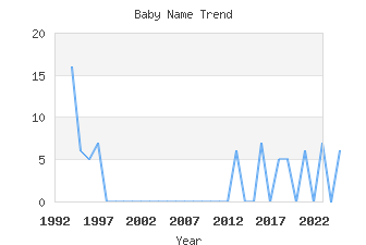 Baby Name Popularity