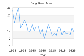 Baby Name Popularity