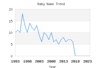 Baby Name Popularity