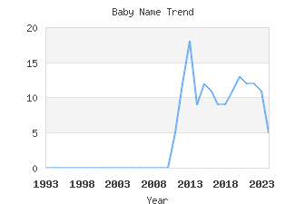 Baby Name Popularity