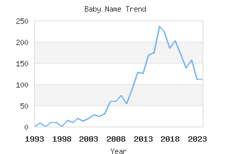 Baby Name Popularity