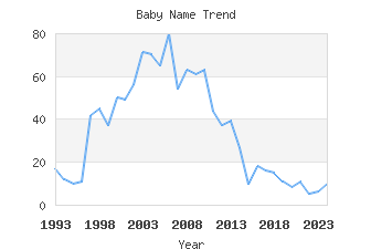 Baby Name Popularity