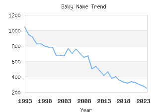 Baby Name Popularity