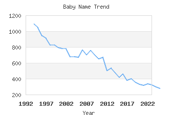 Baby Name Popularity