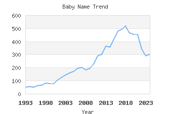 Baby Name Popularity