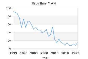 Baby Name Popularity